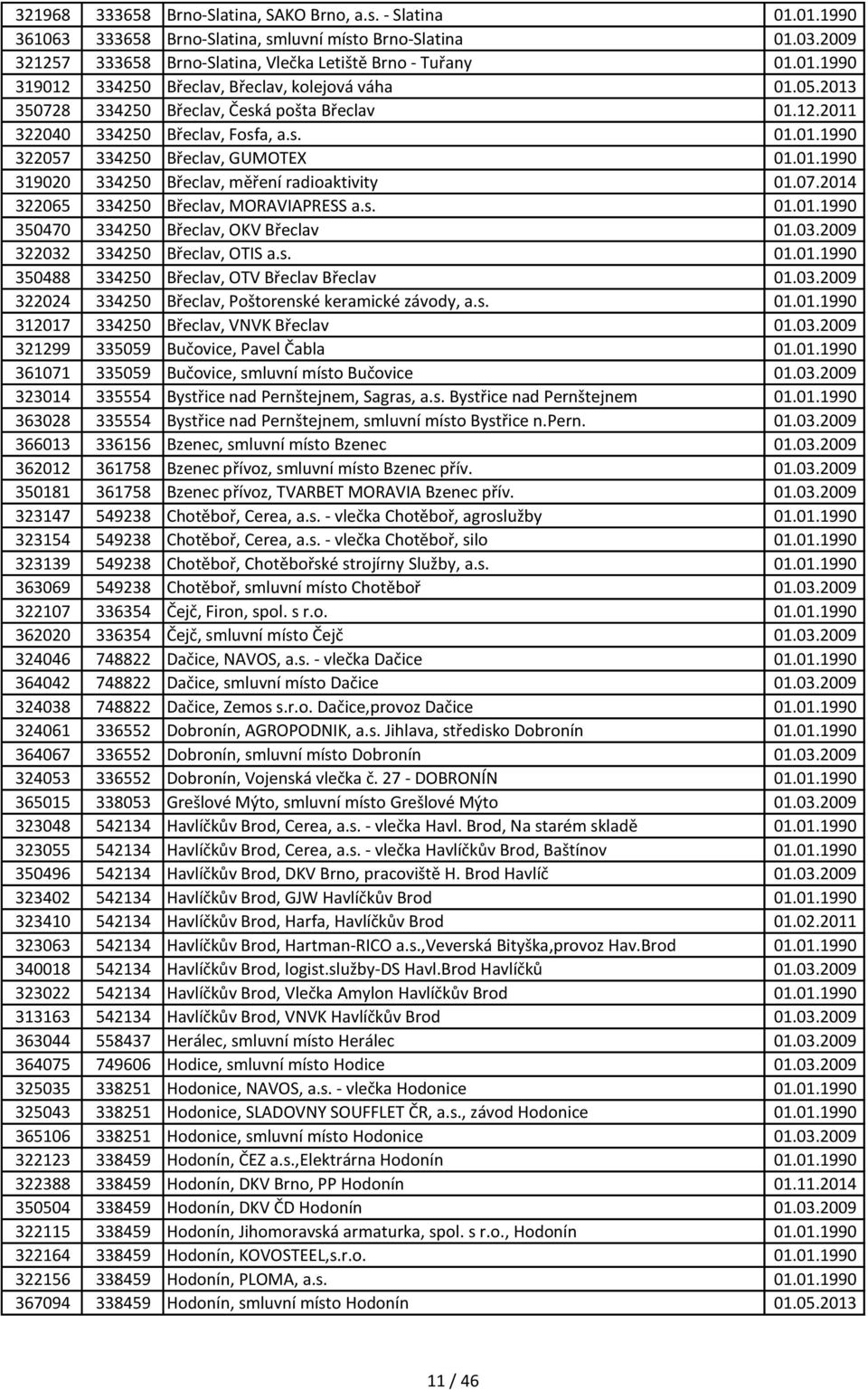 s. 01.01.1990 350470 334250 Břeclav, OKV Břeclav 01.03.2009 322032 334250 Břeclav, OTIS a.s. 01.01.1990 350488 334250 Břeclav, OTV Břeclav Břeclav 01.03.2009 322024 334250 Břeclav, Poštorenské keramické závody, a.