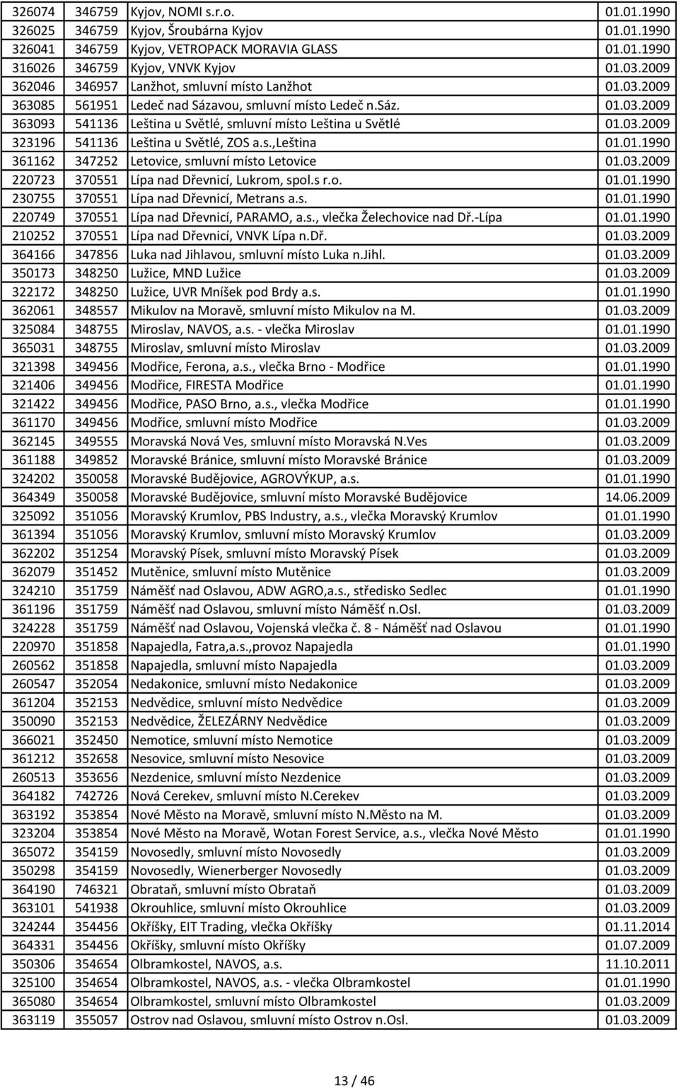 03.2009 323196 541136 Leština u Světlé, ZOS a.s.,leština 01.01.1990 361162 347252 Letovice, smluvní místo Letovice 01.03.2009 220723 370551 Lípa nad Dřevnicí, Lukrom, spol.s r.o. 01.01.1990 230755 370551 Lípa nad Dřevnicí, Metrans a.