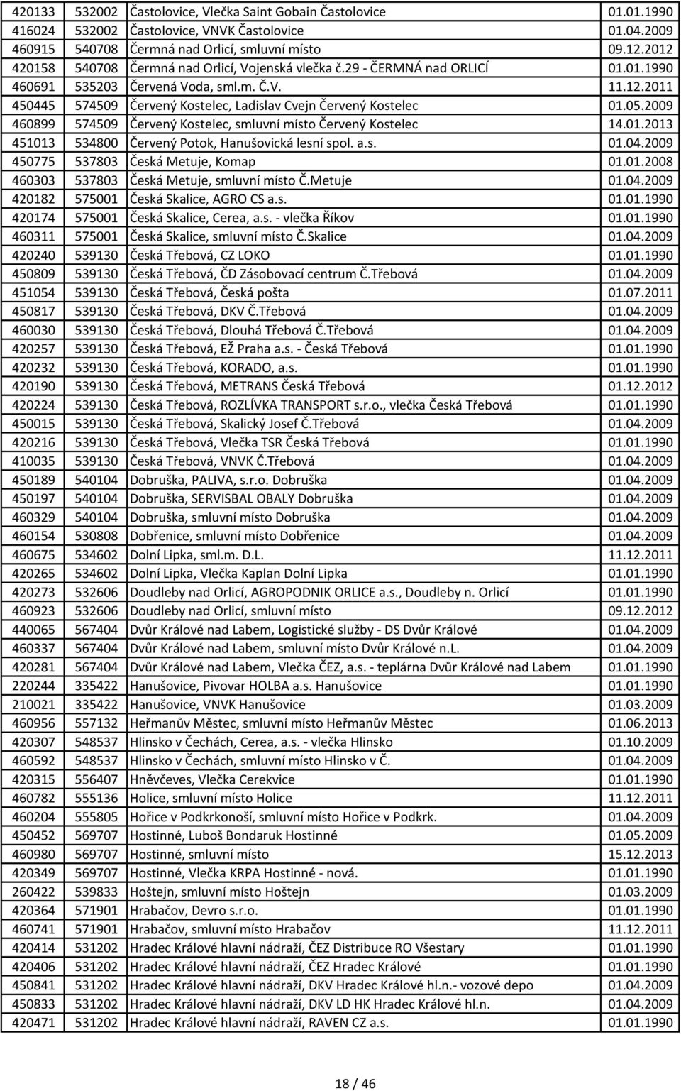 05.2009 460899 574509 Červený Kostelec, smluvní místo Červený Kostelec 14.01.2013 451013 534800 Červený Potok, Hanušovická lesní spol. a.s. 01.04.2009 450775 537803 Česká Metuje, Komap 01.01.2008 460303 537803 Česká Metuje, smluvní místo Č.