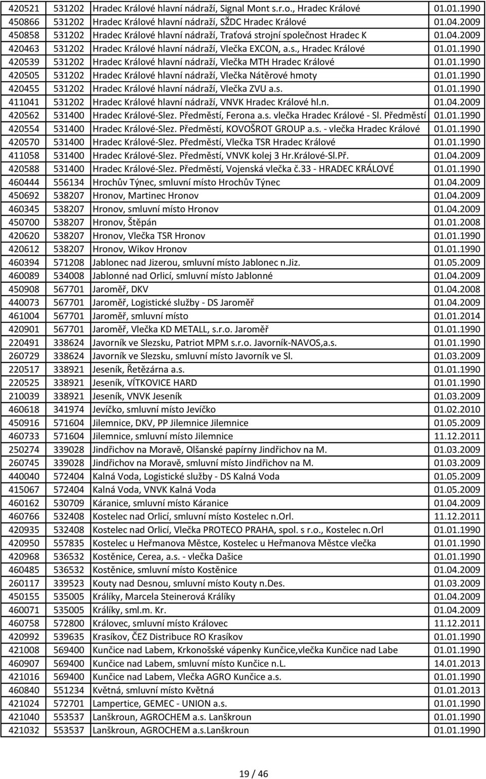 01.1990 420505 531202 Hradec Králové hlavní nádraží, Vlečka Nátěrové hmoty 01.01.1990 420455 531202 Hradec Králové hlavní nádraží, Vlečka ZVU a.s. 01.01.1990 411041 531202 Hradec Králové hlavní nádraží, VNVK Hradec Králové hl.