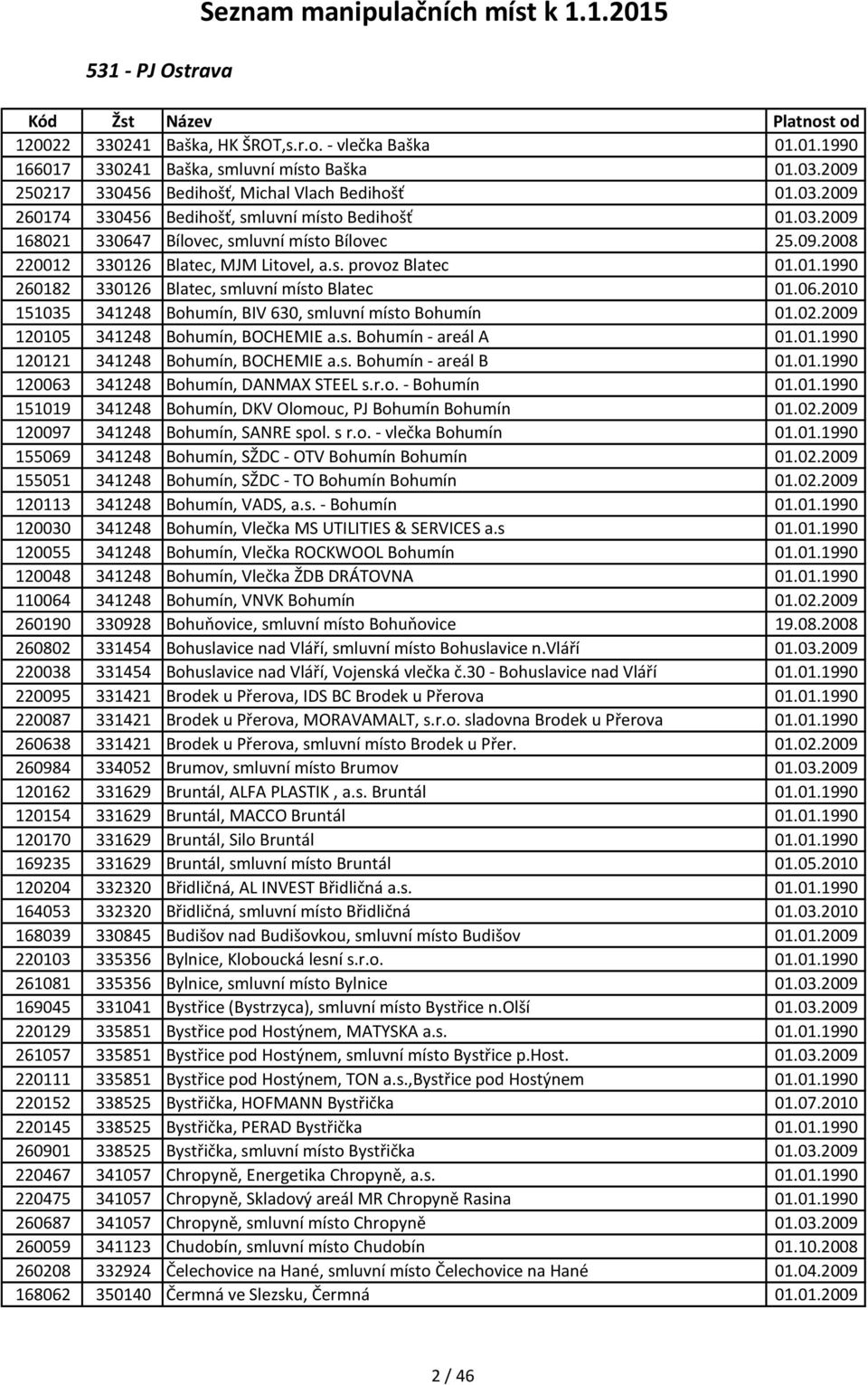 s. provoz Blatec 01.01.1990 260182 330126 Blatec, smluvní místo Blatec 01.06.2010 151035 341248 Bohumín, BIV 630, smluvní místo Bohumín 01.02.2009 120105 341248 Bohumín, BOCHEMIE a.s. Bohumín - areál A 01.