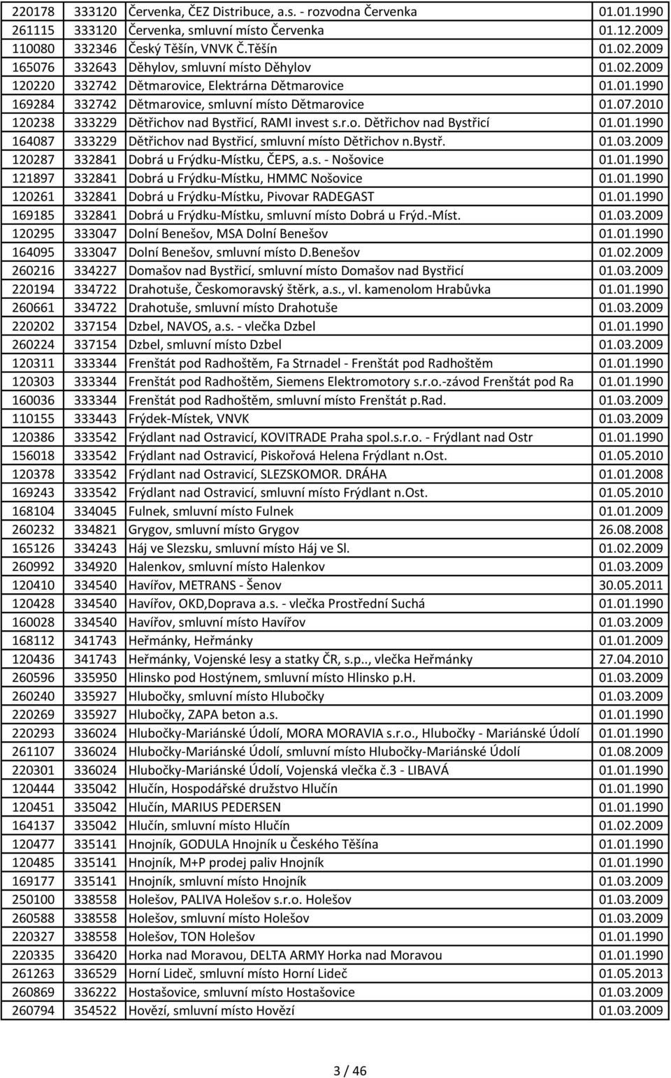 r.o. Dětřichov nad Bystřicí 01.01.1990 164087 333229 Dětřichov nad Bystřicí, smluvní místo Dětřichov n.bystř. 01.03.2009 120287 332841 Dobrá u Frýdku-Místku, ČEPS, a.s. - Nošovice 01.01.1990 121897 332841 Dobrá u Frýdku-Místku, HMMC Nošovice 01.