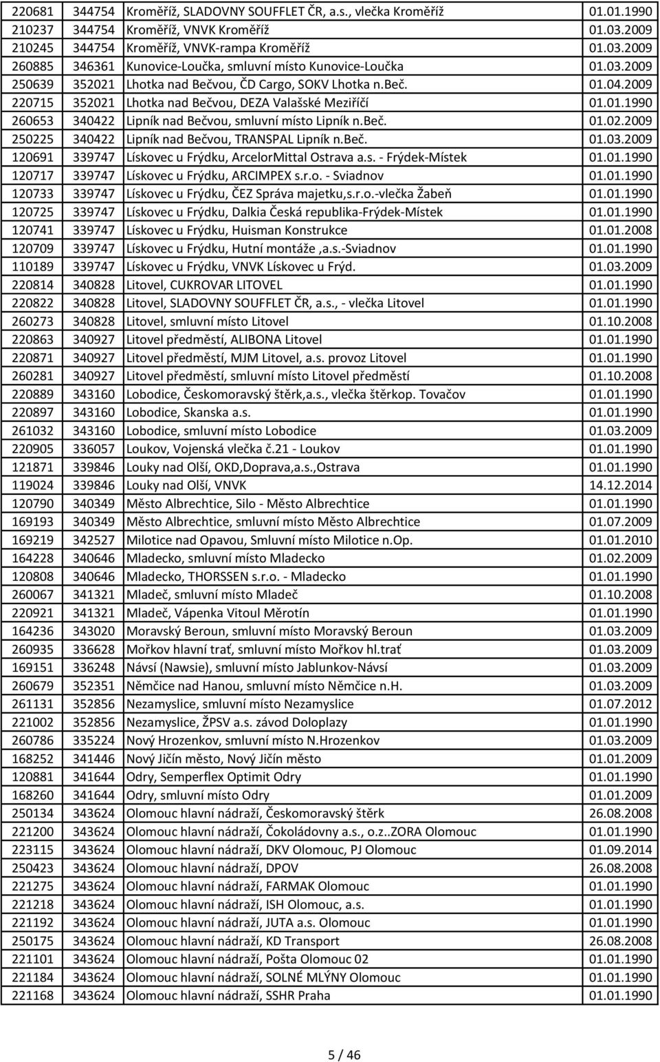 beč. 01.02.2009 250225 340422 Lipník nad Bečvou, TRANSPAL Lipník n.beč. 01.03.2009 120691 339747 Lískovec u Frýdku, ArcelorMittal Ostrava a.s. - Frýdek-Místek 01.01.1990 120717 339747 Lískovec u Frýdku, ARCIMPEX s.