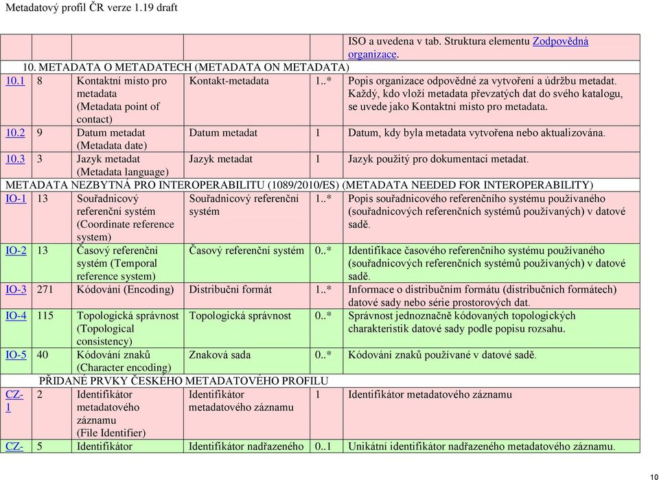 2 9 Datum metadat Datum metadat 1 Datum, kdy byla metadata vytvořena nebo aktualizována. (Metadata date) 10.3 3 Jazyk metadat Jazyk metadat 1 Jazyk použitý pro dokumentaci metadat.