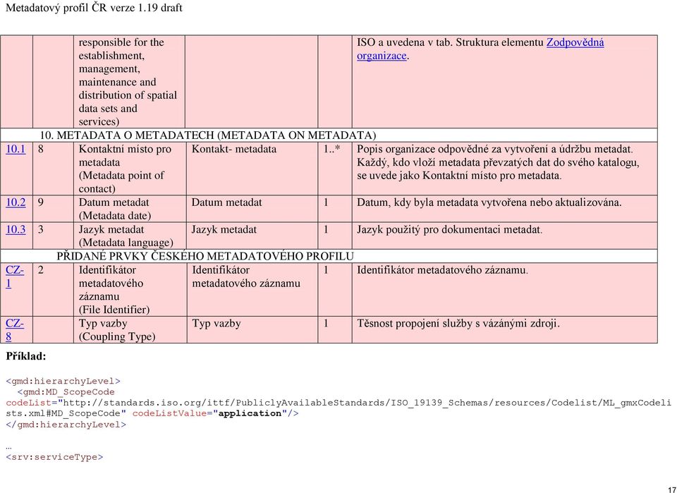 Každý, kdo vloží metadata převzatých dat do svého katalogu, se uvede jako Kontaktní místo pro metadata. 10.2 9 Datum metadat Datum metadat 1 Datum, kdy byla metadata vytvořena nebo aktualizována.