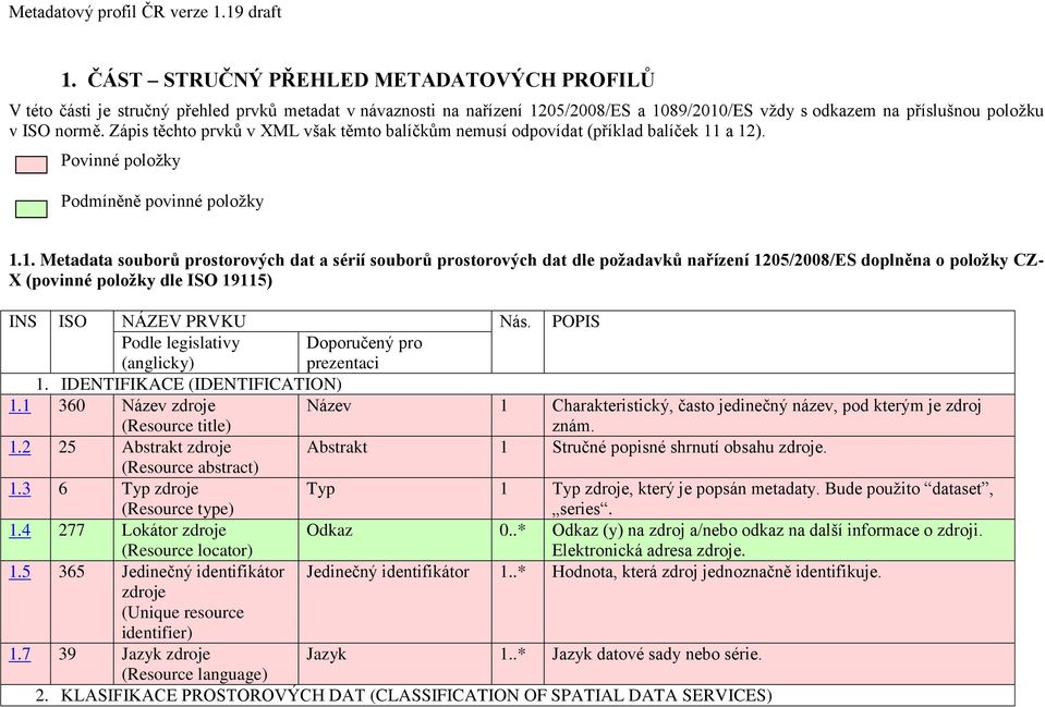 a 12). Povinné položky Podmíněně povinné položky 1.1. Metadata souborů prostorových dat a sérií souborů prostorových dat dle požadavků nařízení 1205/2008/ES doplněna o položky CZ- X (povinné položky dle ISO ) INS ISO NÁZEV PRVKU Nás.