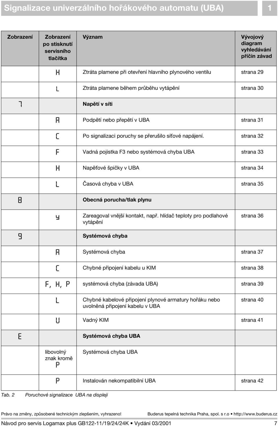 strana 32 F Vadná pojistka F3 bo systémová chyba UBA strana 33 H Napì ové špièky v UBA strana 34 L Èasová chyba v UBA strana 35 8 Obecná porucha/tlak plynu y Zareagoval vnìjší kontakt, napø.