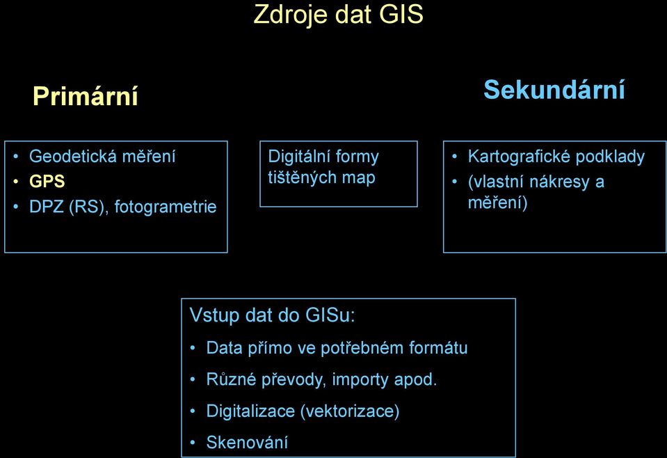 (vlastní nákresy a měření) Vstup dat do GISu: Data přímo ve potřebném