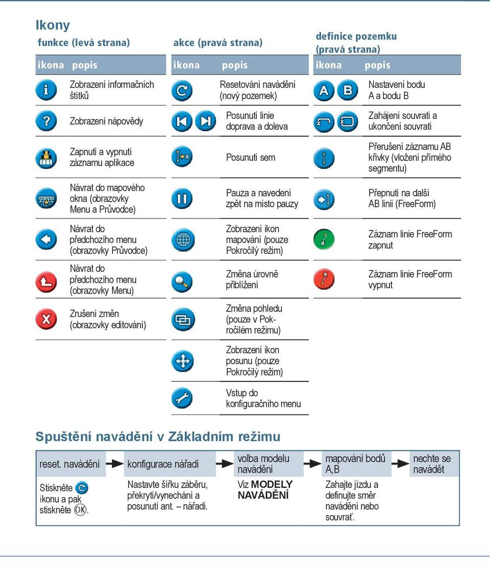 (nový pozemek) Posunutí linie doprava a doleva Posunutí sem Pauza a navedení zpět na místo pauzy Zobrazení ikon mapování (pouze Pokročilý režim) Změna úrovně přiblížení Změna pohledu (pouze v