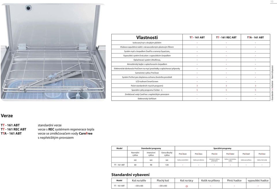 oplachovací přípravky Samočisticí ProClean Systém ProTect pro zlepšenou ochranu životního prostředí LCD rozhraní SmartScreen Počet standardních mycích programů 3 3 3 Speciální cykly programu CluSter