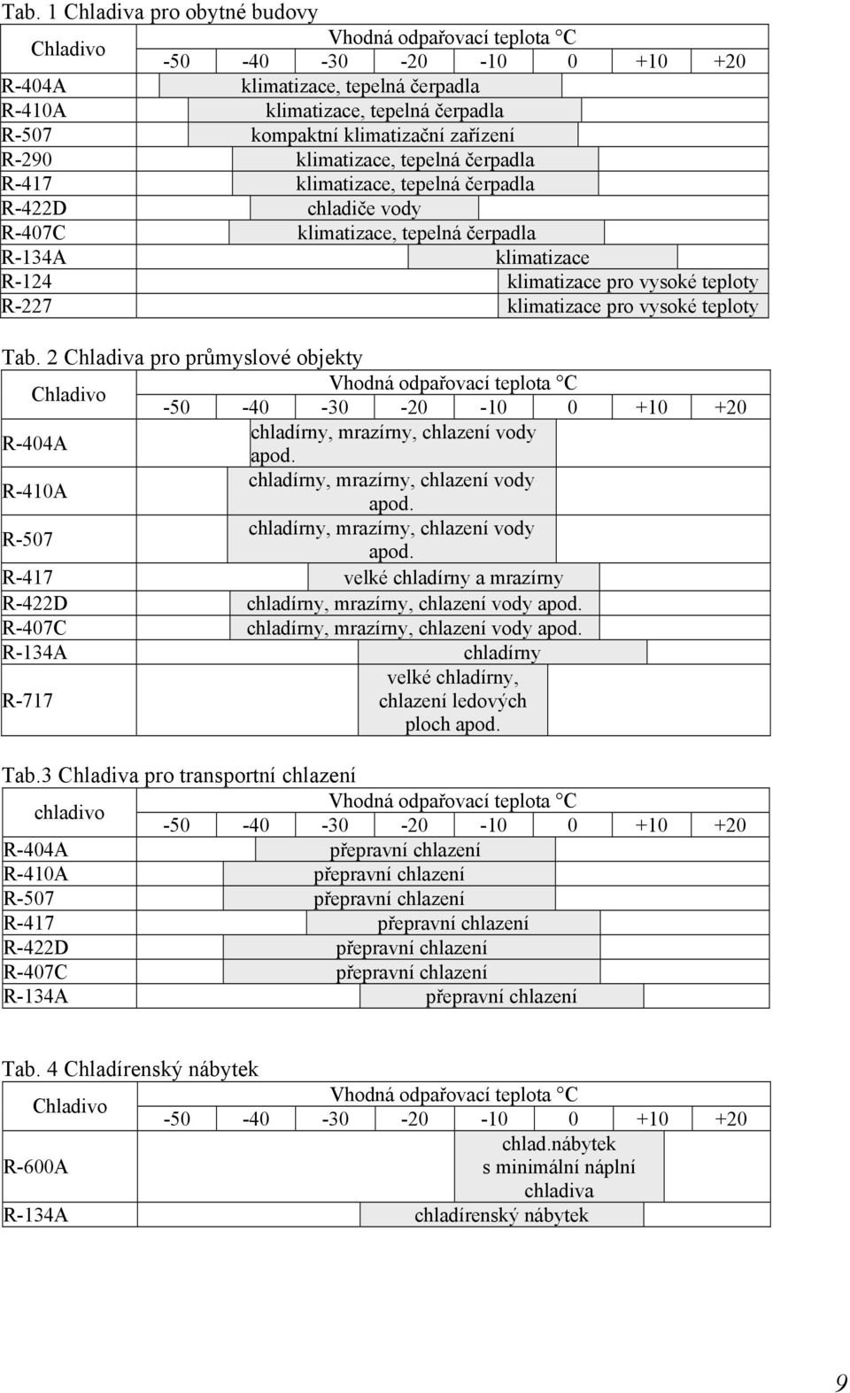 teploty R-227 klimatizace pro vysoké teploty Tab 2 Chladiva pro průmyslové objekty Chladivo Vhodná odpařovací teplota C -50-40 -30-20 -10 0 +10 +20 R-404A chladírny, mrazírny, chlazení vody apod