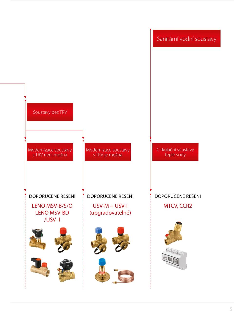 teplé vody DOPORUČENÉ ŘEŠENÍ LENO MSV-B/S/O LENO MSV-BD /USV I