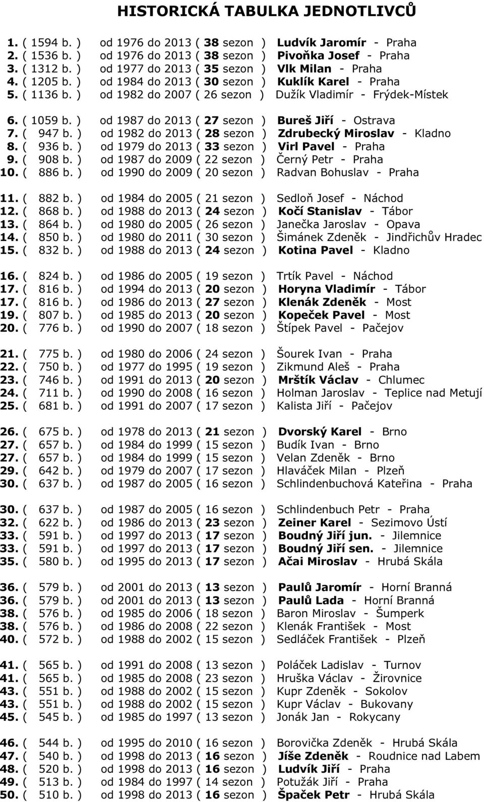 ( 1059 b. ) od 1987 do 2013 ( 27 sezon ) Bureš Jiří - Ostrava 7. ( 947 b. ) od 1982 do 2013 ( 28 sezon ) Zdrubecký Miroslav - Kladno 8. ( 936 b. ) od 1979 do 2013 ( 33 sezon ) Virl Pavel - Praha 9.