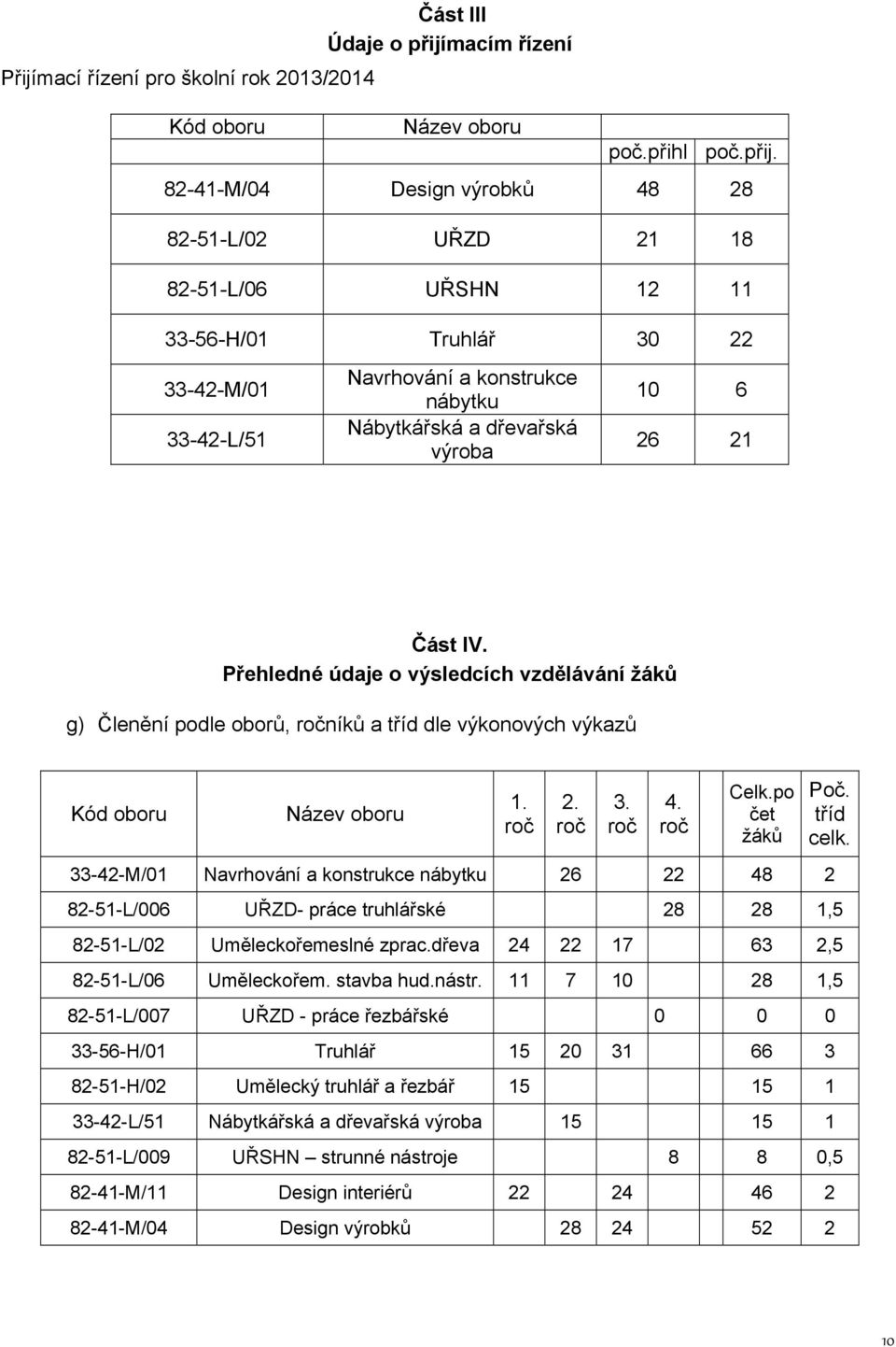 82-41-M/04 Design výrobků 48 28 82-51-L/02 UŘZD 21 18 82-51-L/06 UŘSHN 12 11 33-56-H/01 Truhlář 30 22 33-42-M/01 33-42-L/51 Navrhování a konstrukce nábytku Nábytkářská a dřevařská výroba 10 6 26 21