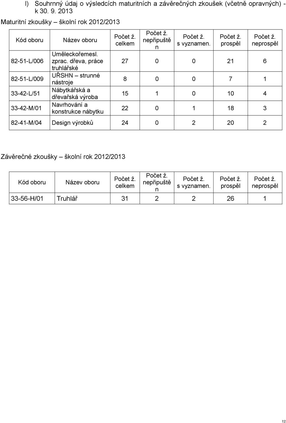 dřeva, práce truhlářské UŘSHN strunné nástroje Nábytkářská a dřevařská výroba Navrhování a konstrukce nábytku Počet ž. celkem Počet ž. nepřipuště n Počet ž. s vyznamen. Počet ž. prospěl Počet ž.
