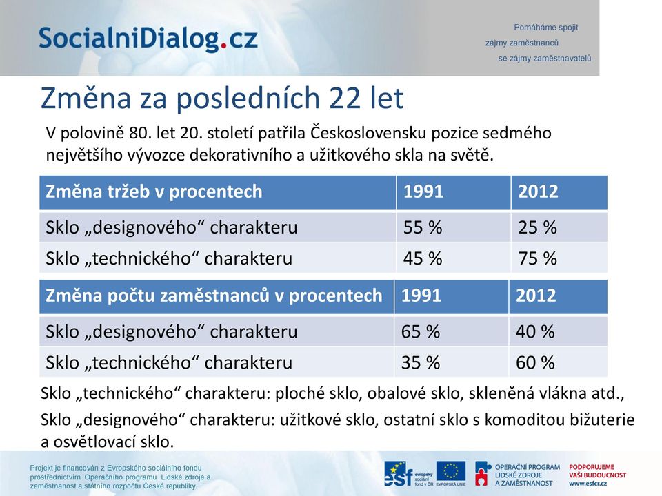 Změna tržeb v procentech 1991 2012 Sklo designového charakteru 55 % 25 % Sklo technického charakteru 45 % 75 % Změna počtu zaměstnanců v