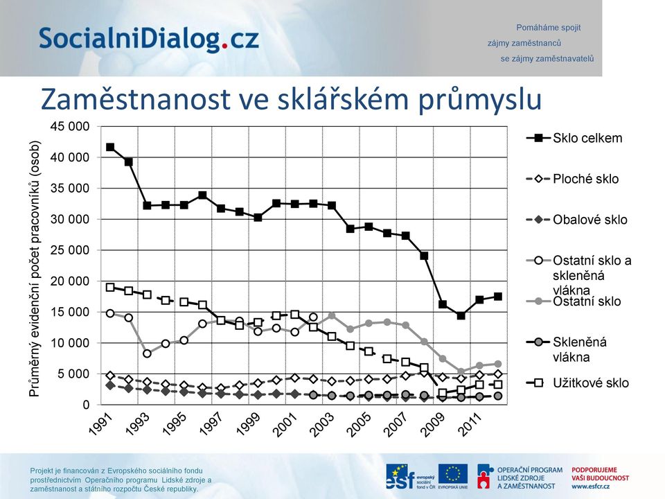 30 000 25 000 20 000 15 000 10 000 5 000 Ploché sklo Obalové sklo