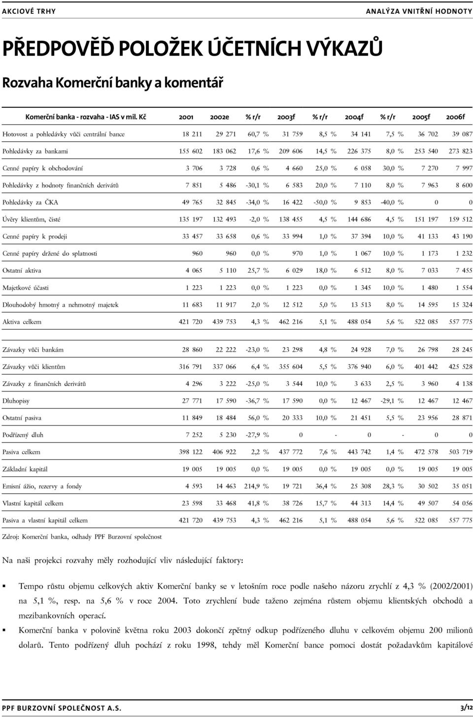 17,6 % 209 606 14,5 % 226 375 8,0 % 253 540 273 823 Cenné papíry k obchodování 3 706 3 728 0,6 % 4 660 25,0 % 6 058 30,0 % 7 270 7 997 Pohledávky z hodnoty finančních derivátů 7 851 5 486-30,1 % 6