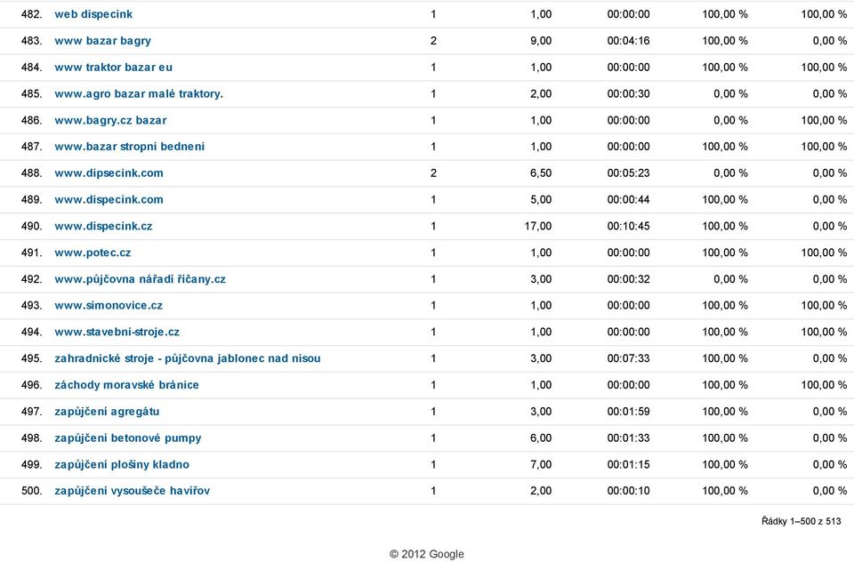 com 2 6,50 00:05:23 0,00 % 0,00 % 489. www.dispecink.com 1 5,00 00:00:44 100,00 % 0,00 % 490. www.dispecink.cz 1 17,00 00:10:45 100,00 % 0,00 % 491. www.potec.cz 1 1,00 00:00:00 100,00 % 100,00 % 492.