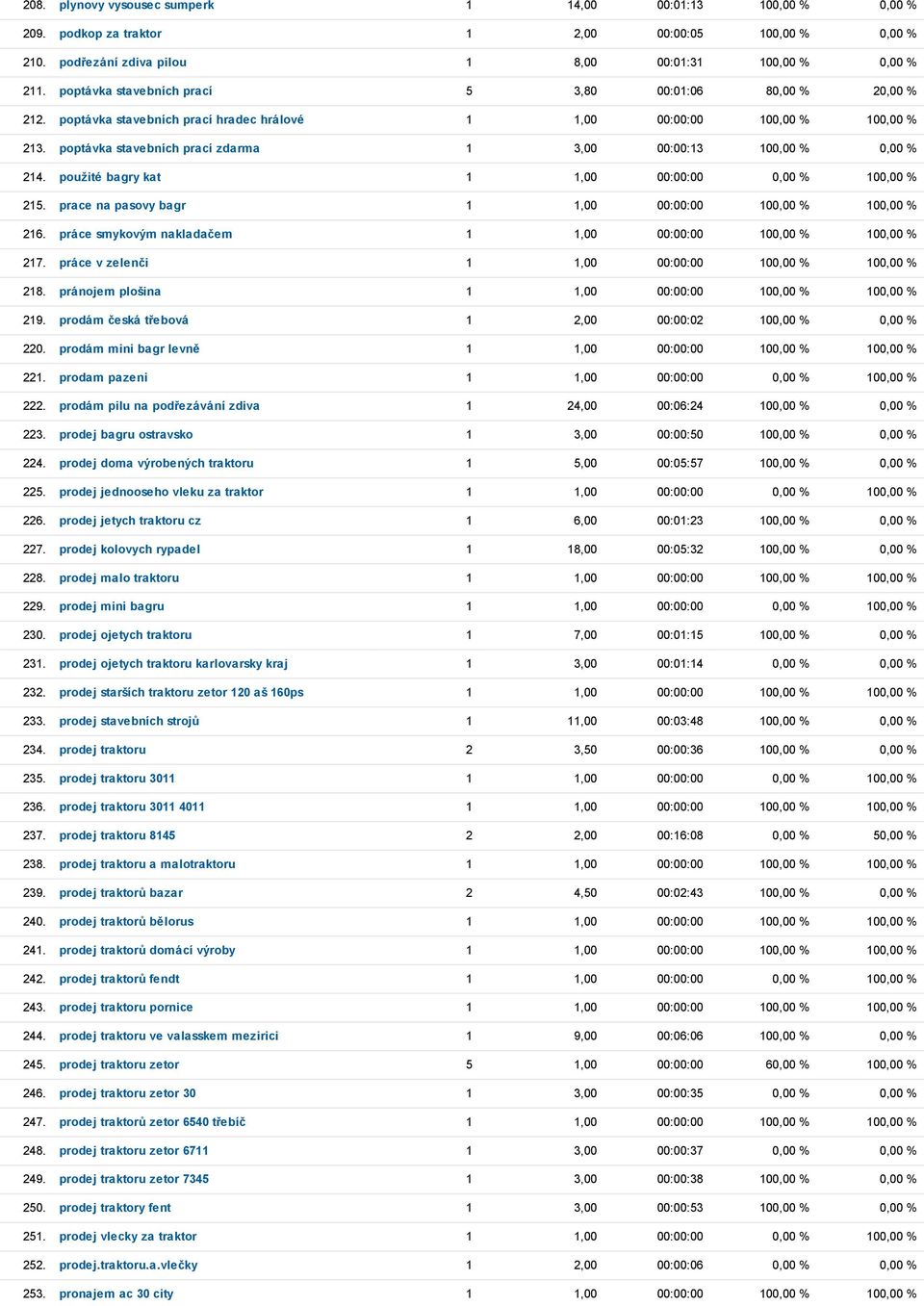 poptávka stavebních prací zdarma 1 3,00 00:00:13 100,00 % 0,00 % 214. použité bagry kat 1 1,00 00:00:00 0,00 % 100,00 % 215. prace na pasovy bagr 1 1,00 00:00:00 100,00 % 100,00 % 216.