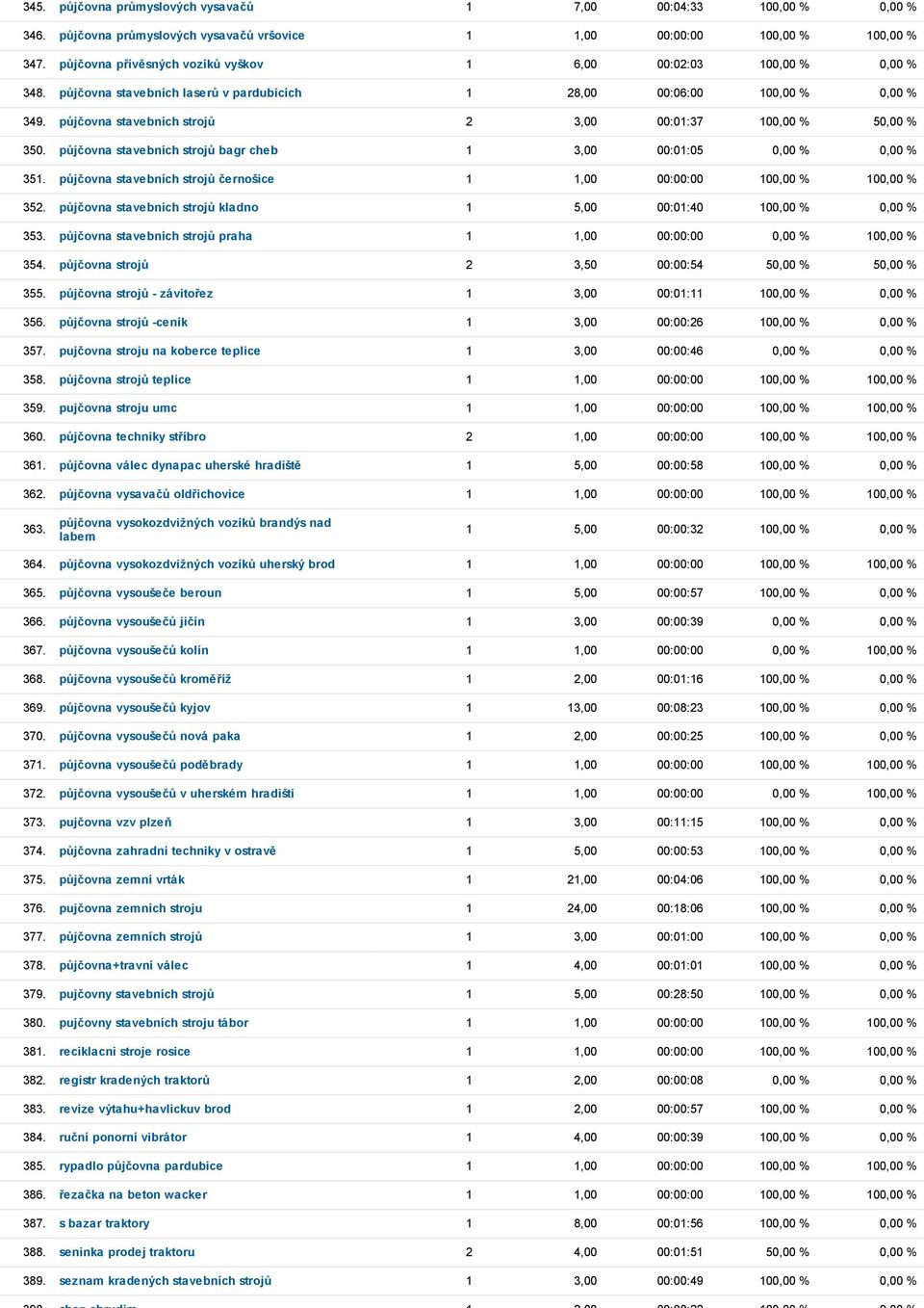 půjčovna stavebních strojů 2 3,00 00:01:37 100,00 % 50,00 % 350. půjčovna stavebních strojů bagr cheb 1 3,00 00:01:05 0,00 % 0,00 % 351.