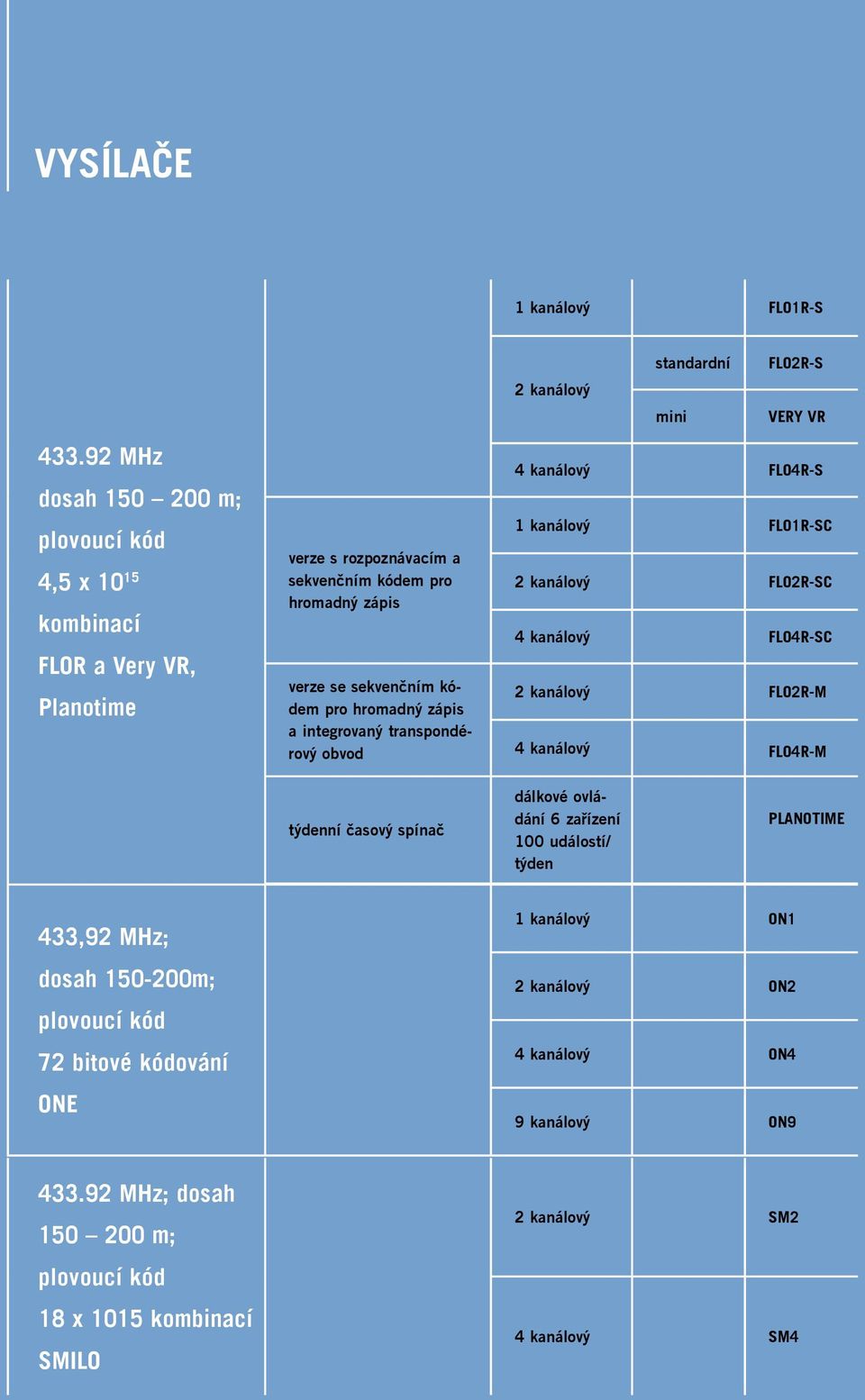 hromadný zápis a integrovaný transpondérový obvod 4 kanálový FLO4R-S 1 kanálový FLO1R-SC 2 kanálový FLO2R-SC 4 kanálový FLO4R-SC 2 kanálový FLO2R-M 4 kanálový FLO4R-M týdenní