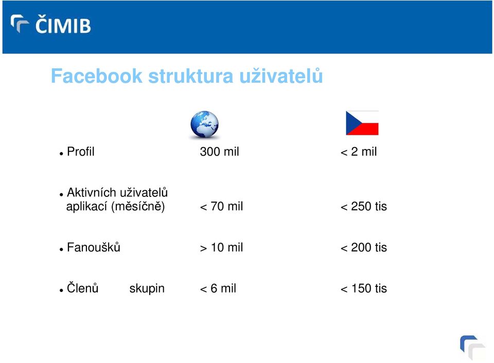 (měsíčně) < 70 mil < 250 tis Fanoušků >