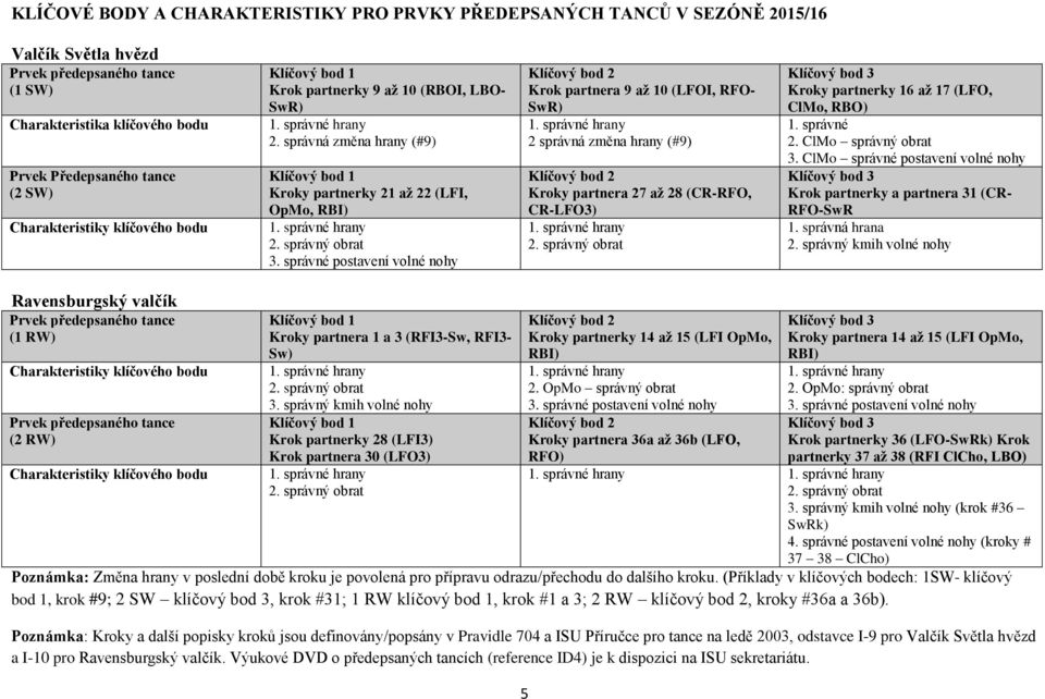 správné postavení volné nohy Klíčový bod 2 Krok partnera 9 až 10 (LFOI, RFO- SwR) 2 správná změna hrany (#9) Klíčový bod 2 Kroky partnera 27 až 28 (CR-RFO, CR-LFO3) Klíčový bod 3 Kroky partnerky 16