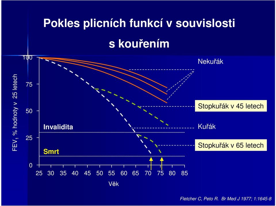 v 45 letech Kuřák Stopkuřák v 65 letech 0 25 30 35 40 45 50 55