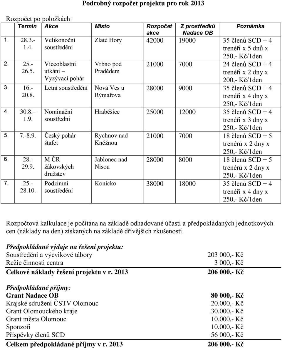 M ČR žákovských družstev Podzimní soustředění akce Z prostředků Nadace OB Poznámka Zlaté Hory 42000 19000 35 členů SCD + 4 trenéři x 5 dnů x 250,- Kč/1den Vrbno pod Pradědem Nová Ves u Rýmařova 21000