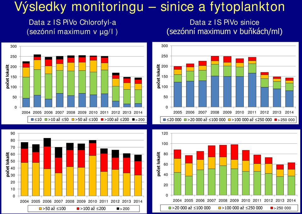 2009 2010 2011 2012 2013 2014 20 000 >20 000 až 100 000 >100 000 až 250 000 >250 000 90 120 80 70 100 počet lokalit 60 50 40 30 počet lokalit 80 60 40 20 10 0 2004 2005