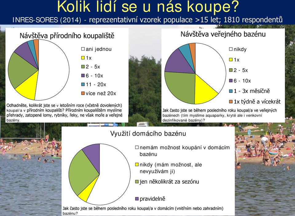 kolikrát jste se v letošním roce (včetně dovolených) koupal/a v přírodním koupališti? Přírodním koupalištěm myslíme přehrady, zatopené lomy, rybníky, řeky, ne však moře a veřejné bazény.