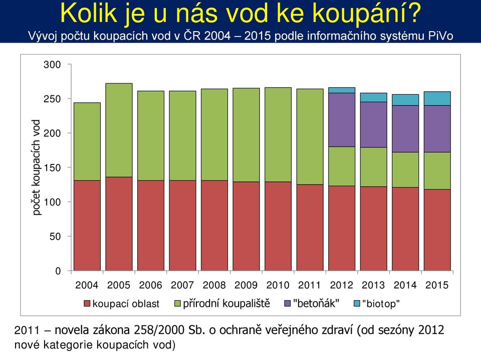 koupacích vod 200 150 100 50 0 2004 2005 2006 2007 2008 2009 2010 2011 2012 2013 2014 2015