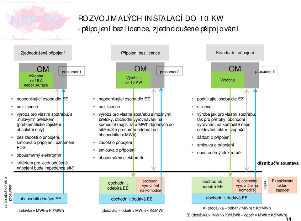 smlouva o p ipojení, oznámení PDS, obousm rný elektrom r kritériem pro zjednodušené ipojení bude impedance sít nepodnikající osoba dle EZ bez licence výroba pro vlastní spot ebu s možnými etoky,