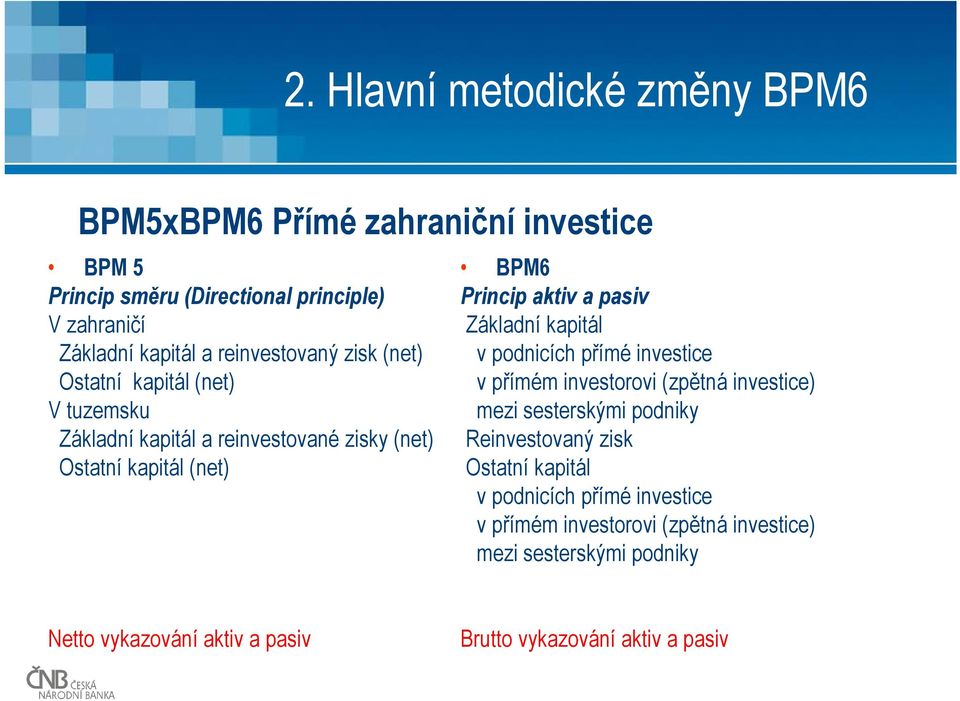 pasiv Základní kapitál v podnicích přímé investice vpřímém investorovi (zpětná investice) mezi sesterskými podniky Reinvestovaný zisk Ostatní