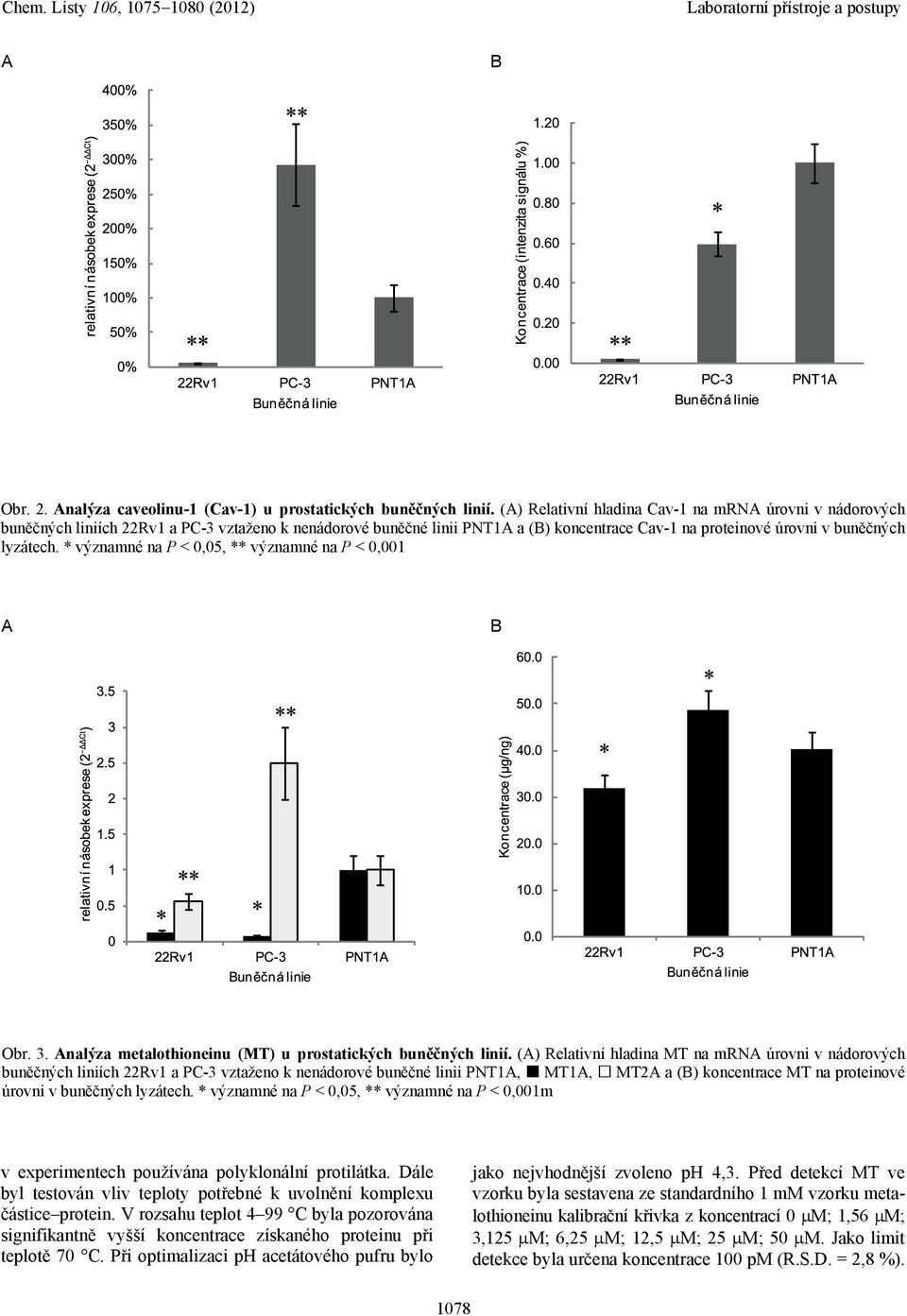 * významné na P < 0,05, ** významné na P < 0,001 A B Obr. 3. Analýza metalothioneinu (MT) u prostatických buněčných linií.