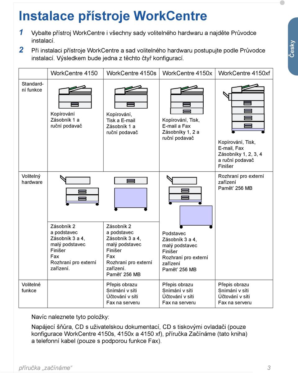 Česky WorkCentre 4150 WorkCentre 4150s WorkCentre 4150x WorkCentre 4150xf Standardní funkce Kopírování Zásobník 1 a ruční podavač Kopírování, Tisk a E-mail Zásobník 1 a ruční podavač Kopírování,