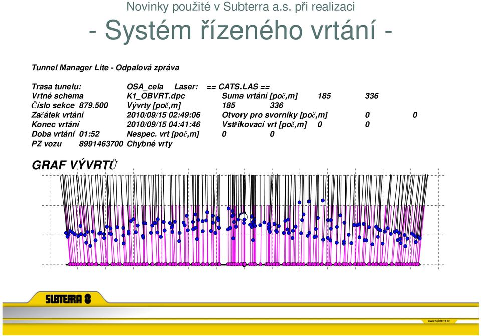 LAS == Vrtné schema K1_OBVRT.dpc Suma vrtání [poč,m] 185 336 Číslo sekce 879.