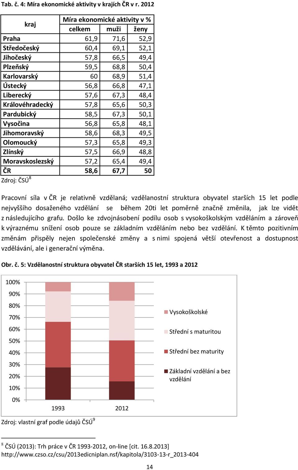 47,1 Liberecký 57,6 67,3 48,4 Královéhradecký 57,8 65,6 50,3 Pardubický 58,5 67,3 50,1 Vysočina 56,8 65,8 48,1 Jihomoravský 58,6 68,3 49,5 Olomoucký 57,3 65,8 49,3 Zlínský 57,5 66,9 48,8