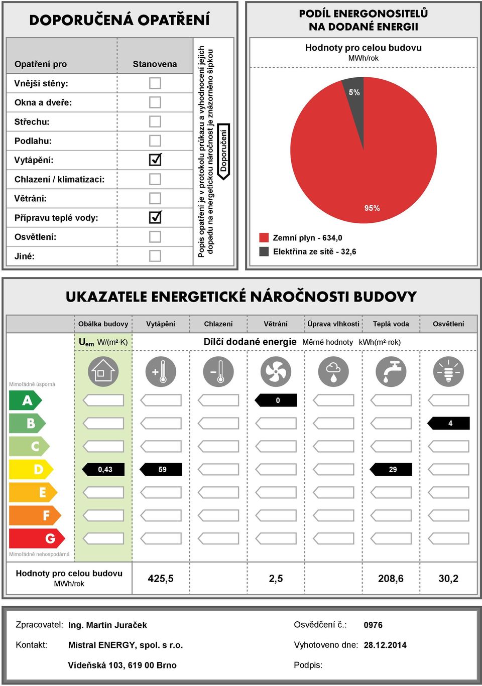 W/(m 2 K) Dílčí dodané energie Měrné hodnoty kwh(m 2 rok) Mimořádně úsporná 0 4 0,43 59 29 Mimořádně nehospodárná Hodnoty pro celou budovu MWh/rok 425,5 2,5