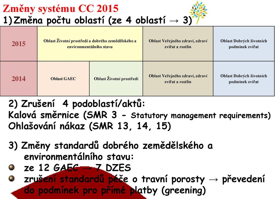 Dobrých životních podmínek zvířat 2) Zrušení 4 podoblastí/aktů: Kalová směrnice (SMR 3 - Statutory management requirements) Ohlašování nákaz (SMR 13, 14, 15) 3)