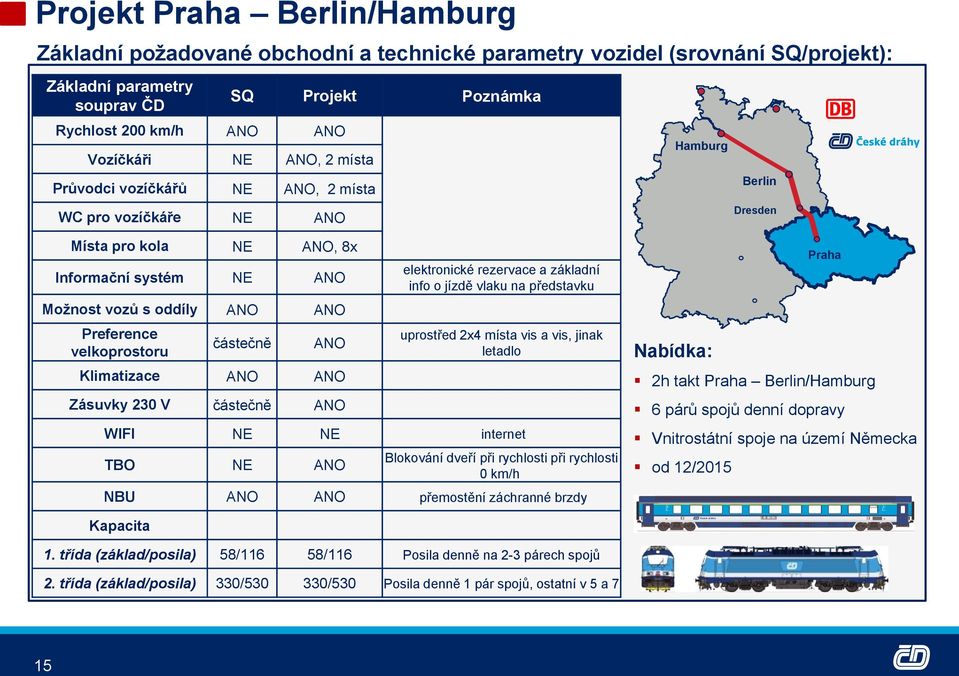 velkoprostoru částečně ANO Klimatizace ANO ANO Zásuvky 230 V částečně ANO elektronické rezervace a základní info o jízdě vlaku na představku uprostřed 2x4 místa vis a vis, jinak letadlo WIFI NE NE