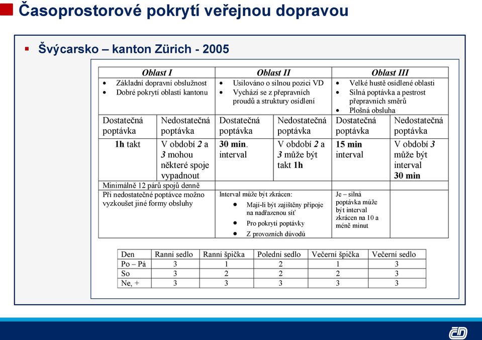 přepravních proudů a struktury osídlení Dostatečná poptávka 30 min.