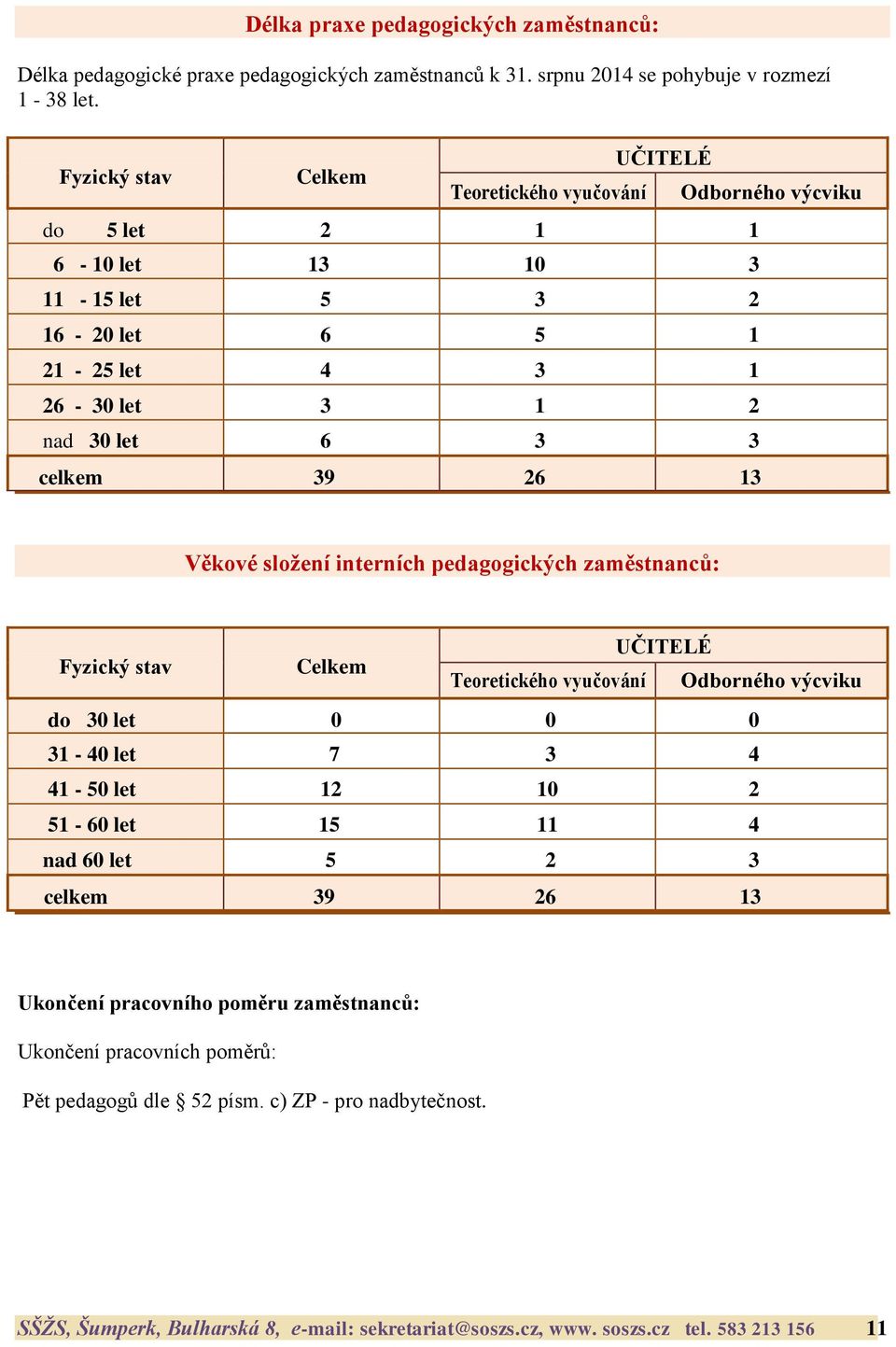 26 13 Věkové sloţení interních pedagogických zaměstnanců: UČITELÉ Fyzický stav Celkem Teoretického vyučování Odborného výcviku do 30 let 0 0 0 31-40 let 7 3 4 41-50 let 12 10 2 51-60 let 15 11