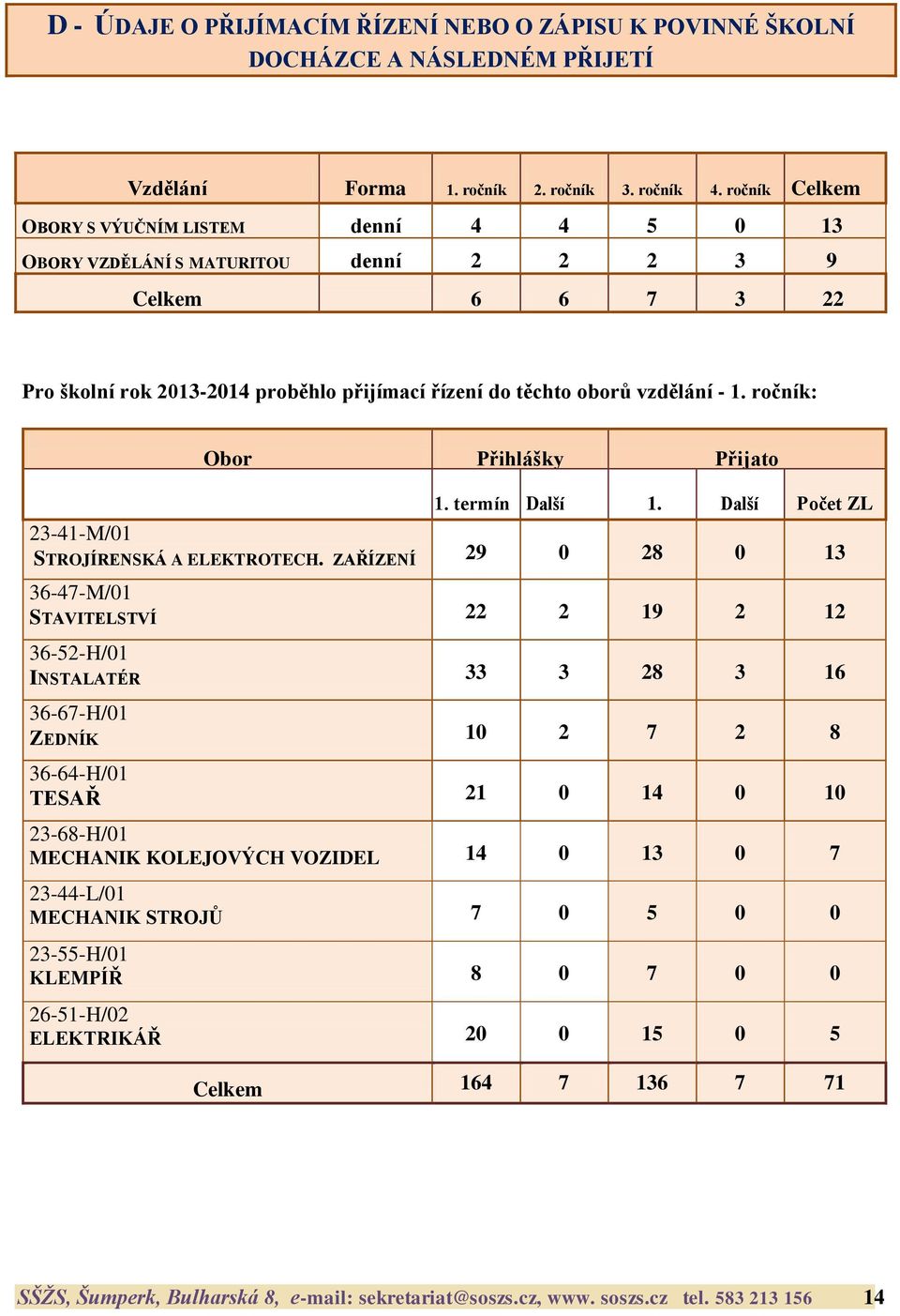 ročník: Obor Přihlášky Přijato 1. termín Další termíny 1. termín Další termíny Počet ZL ZL 23-41-M/01 STROJÍRENSKÁ A ELEKTROTECH.