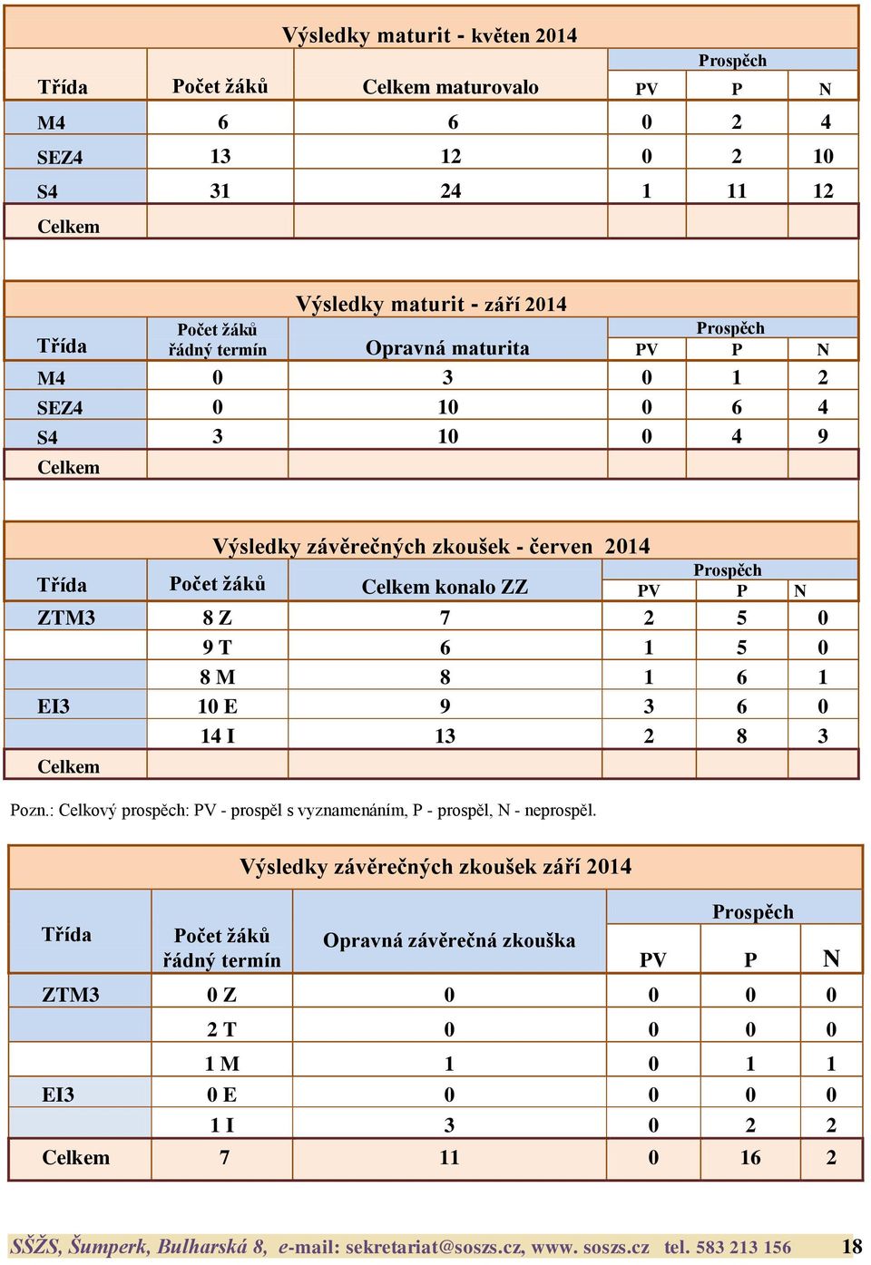 : Celkový prospěch: PV - prospěl s vyznamenáním, P - prospěl, N - neprospěl.