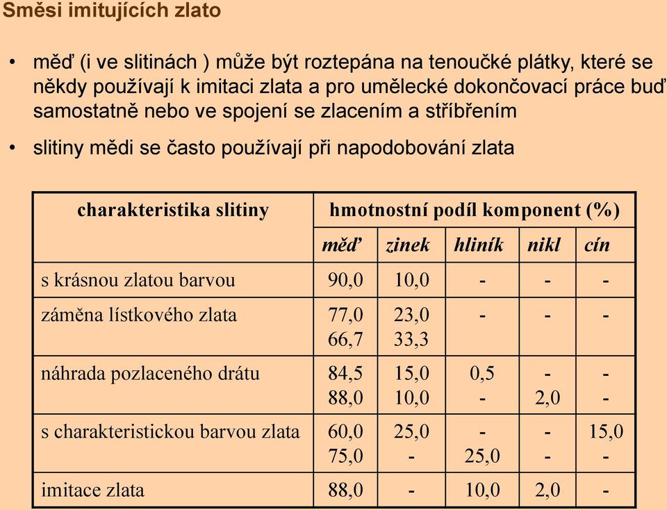 charakteristika slitiny hmotnostní podíl komponent (%) měď zinek hliník nikl cín s krásnou zlatou barvou 90,0 10,0 záměna lístkového zlata