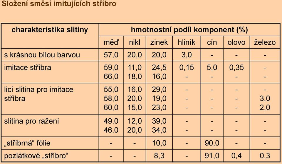 pro imitace stříbra 55,0 58,0 60,0 slitina pro ražení 49,0 46,0 11,0 18,0 16,0 20,0 15,0 12,0 20,0 24,5