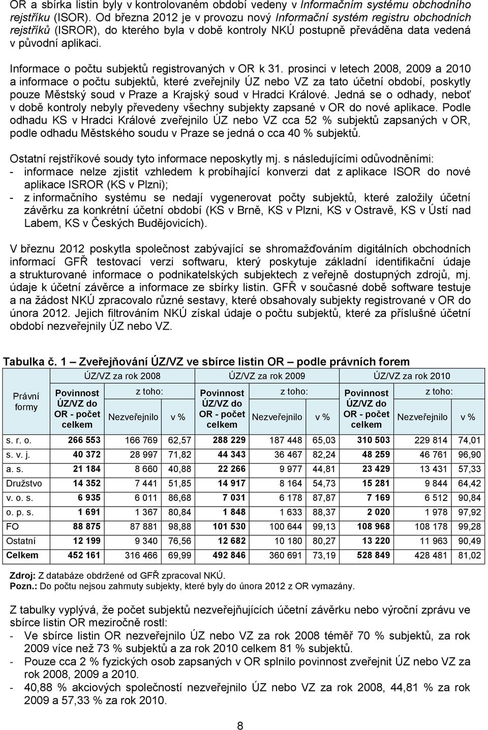 Informace o počtu subjektů registrovaných v OR k 31.