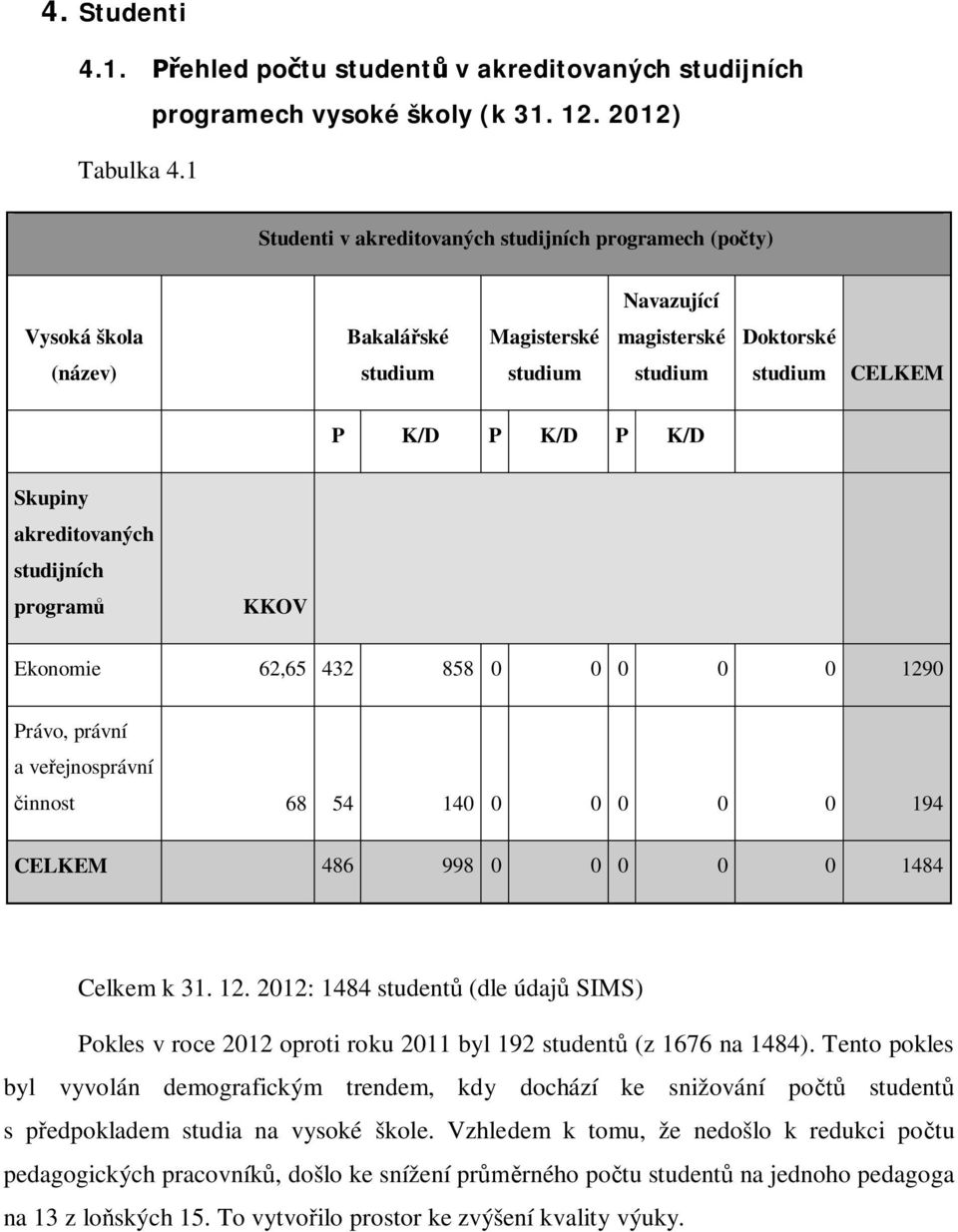 akreditovaných studijních program KKOV Ekonomie 62,65 432 858 0 0 0 0 0 1290 Právo, právní a ve ejnosprávní innost 68 54 140 0 0 0 0 0 194 CELKEM 486 998 0 0 0 0 0 1484 Celkem k 31. 12. 2012: 1484 student (dle údaj SIMS) Pokles v roce 2012 oproti roku 2011 byl 192 student (z 1676 na 1484).